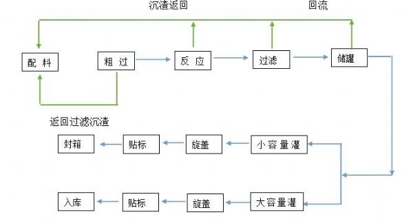 1-5萬噸/年自動化液態水溶肥